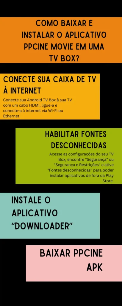 Infográfico sobre como baixar e instalar o aplicativo PPCine Movie em uma TV Box
